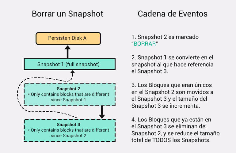 Proceso Borrar Snapshot Google Cloud